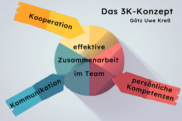 Grafische Darstellung 3K-Konzept Kooperation Kommunikation Kompetenezen für effektive Teamarbeit